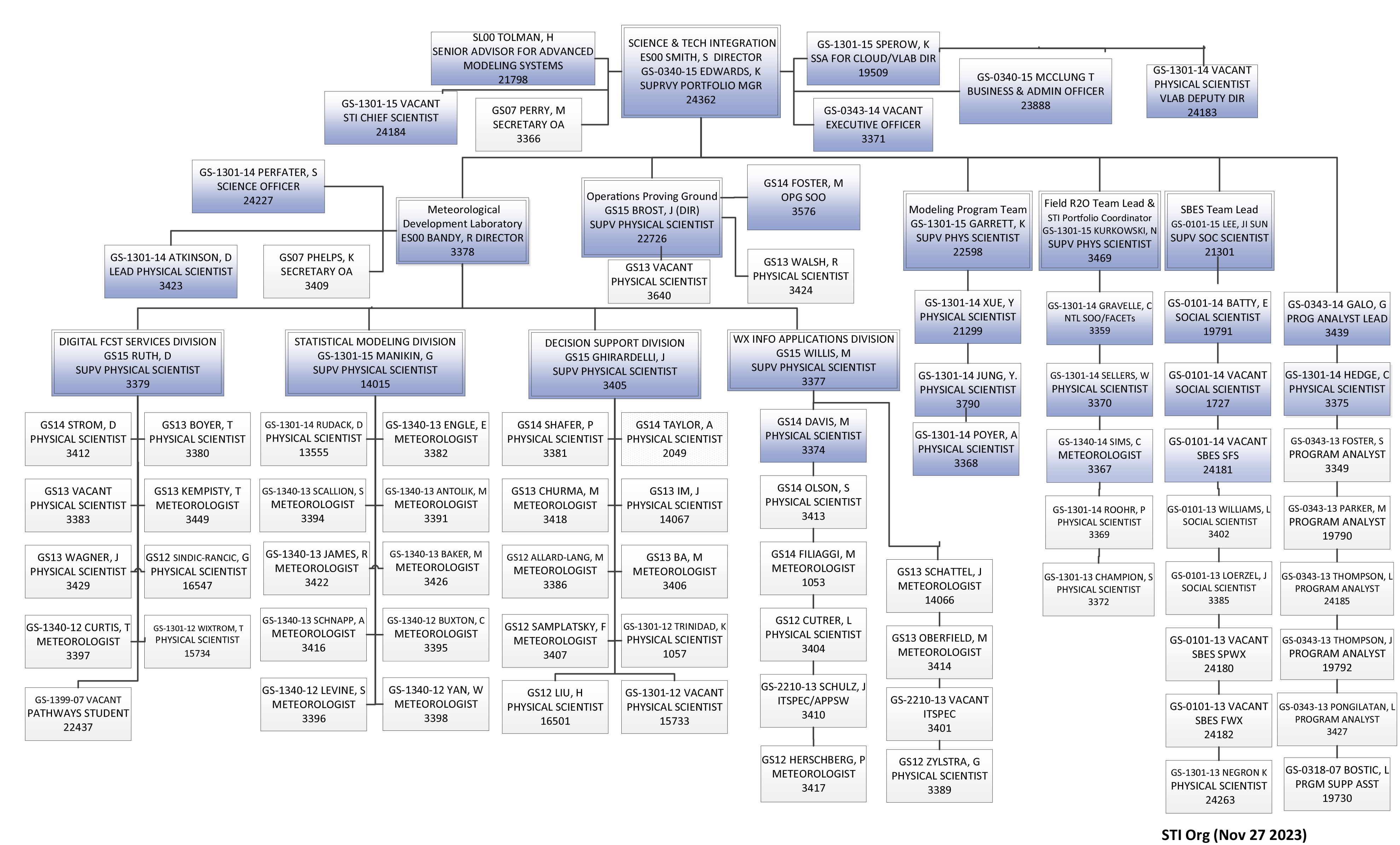 OSTI Organizational Chart November 2023