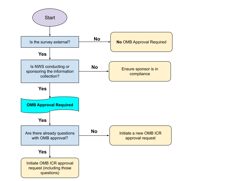 OMB Approval flowchart