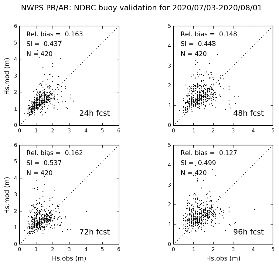 PR/AR NDBC buoy validation