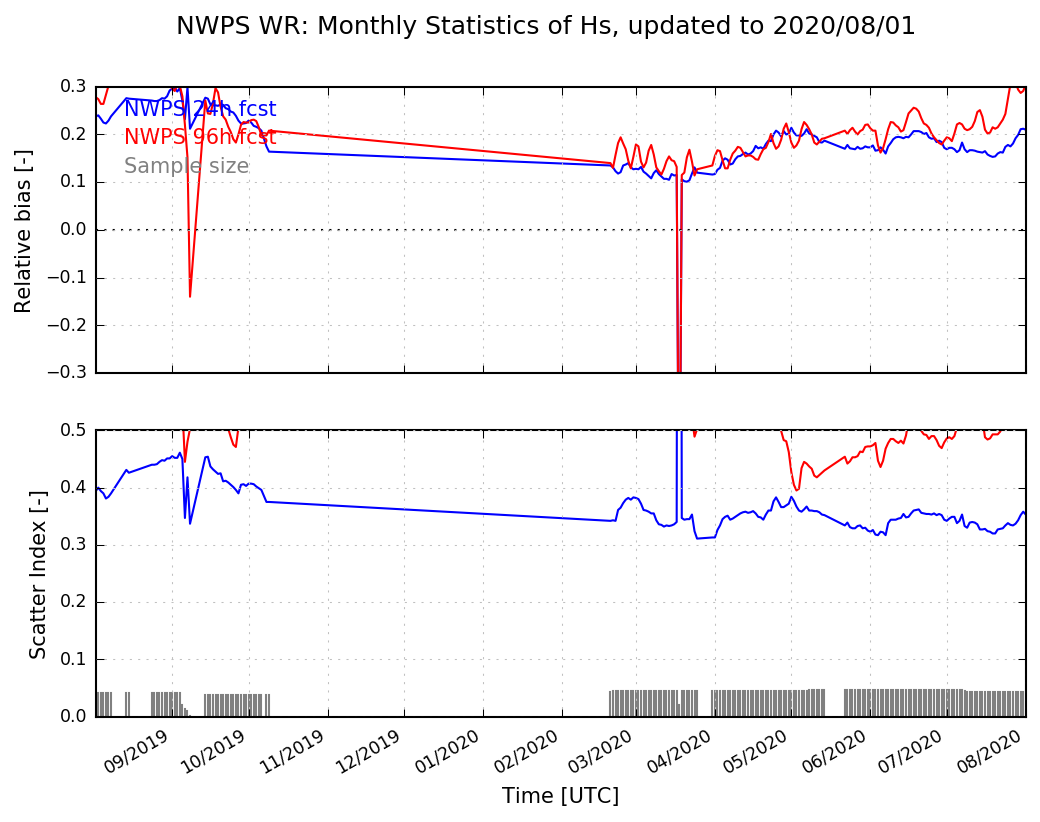 WR NDBC buoy validation