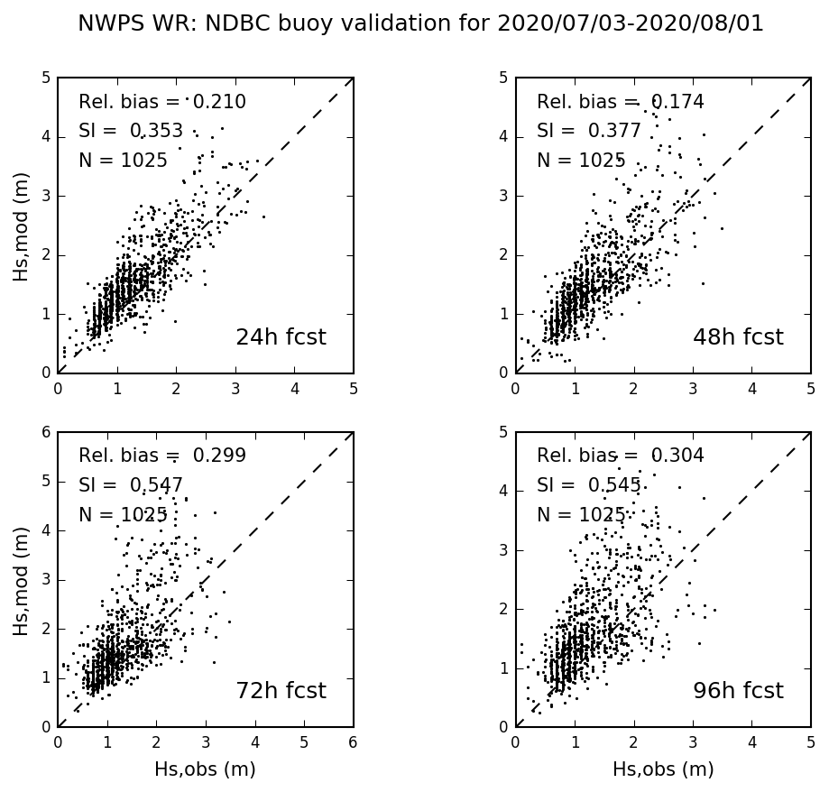 WR NDBC buoy validation