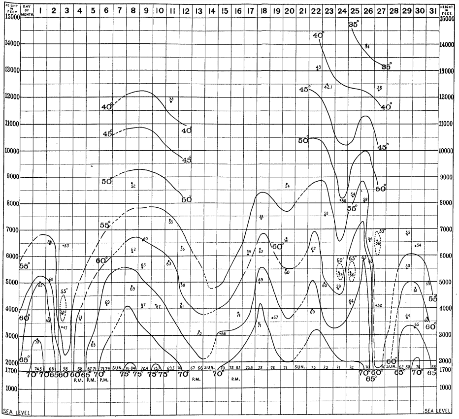 Temperatures above Mount Weather in July 1907.