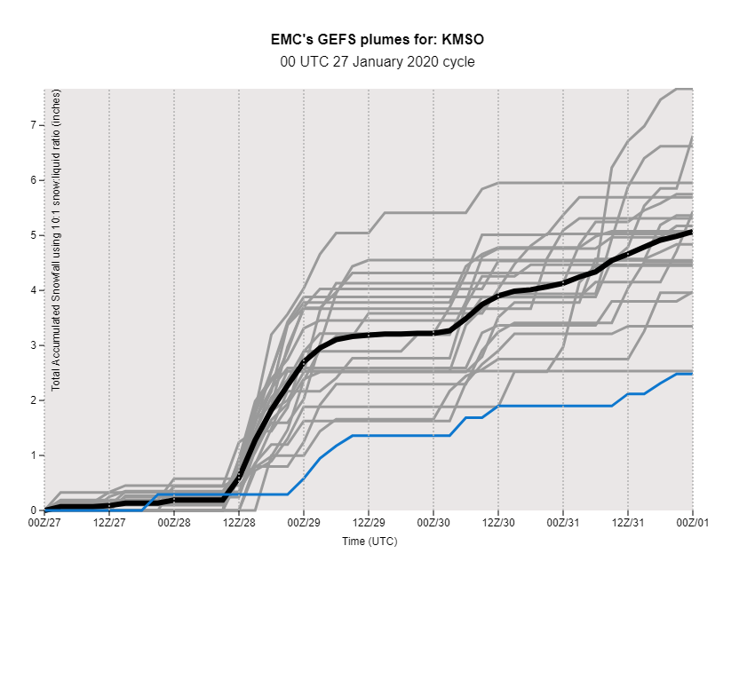 Example of an ensemble forecast