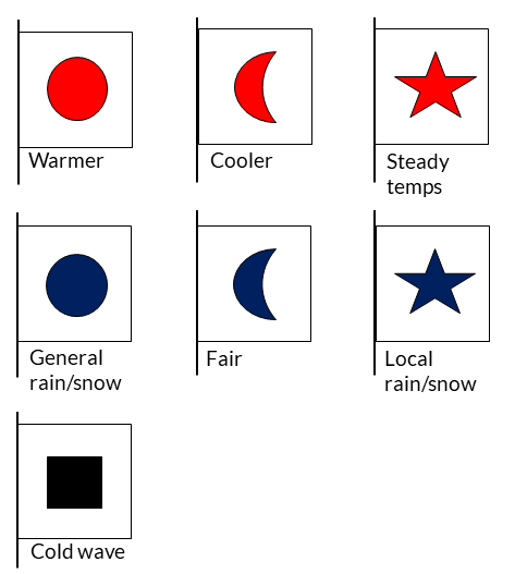 Signal Service flags in 1886