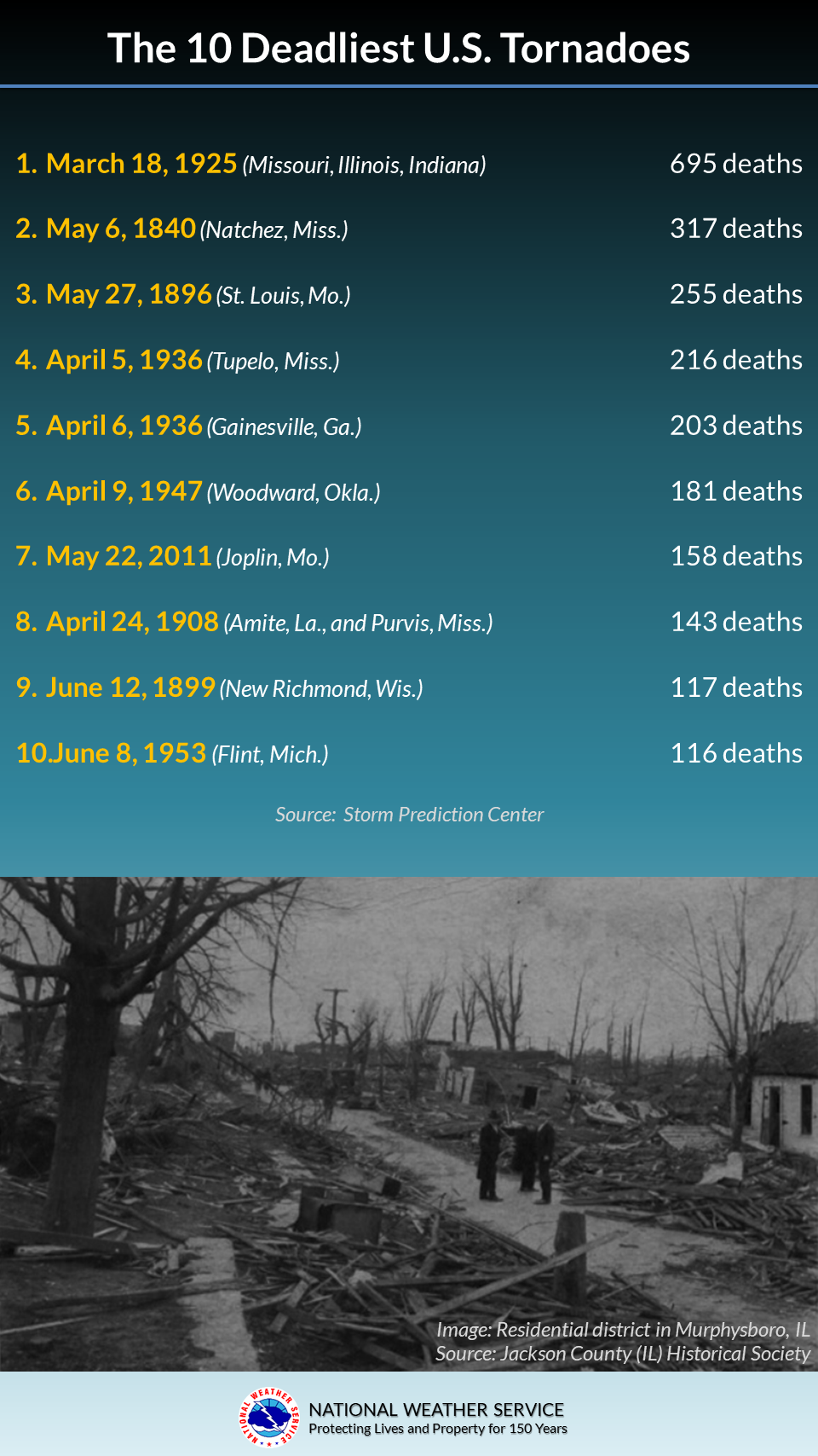 Top 10 U.S. tornado deaths