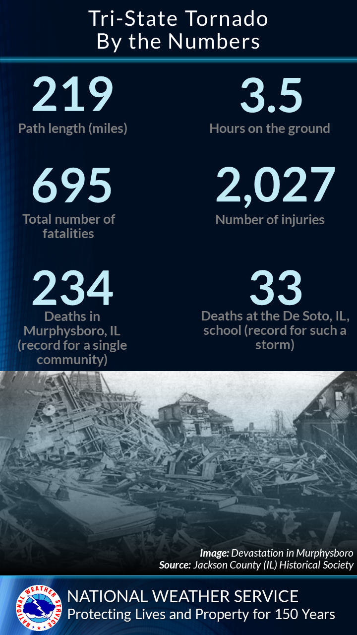 Tri-State Tornado, by the numbers