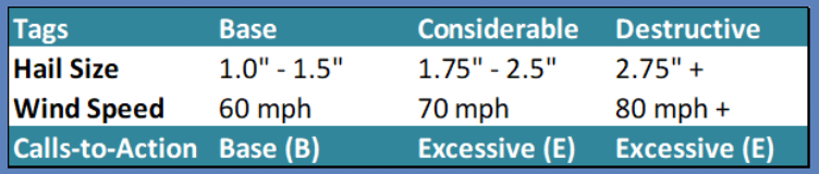 Hail and wind intensities and calls to action related to Base, Considerable, and Destructive categories.