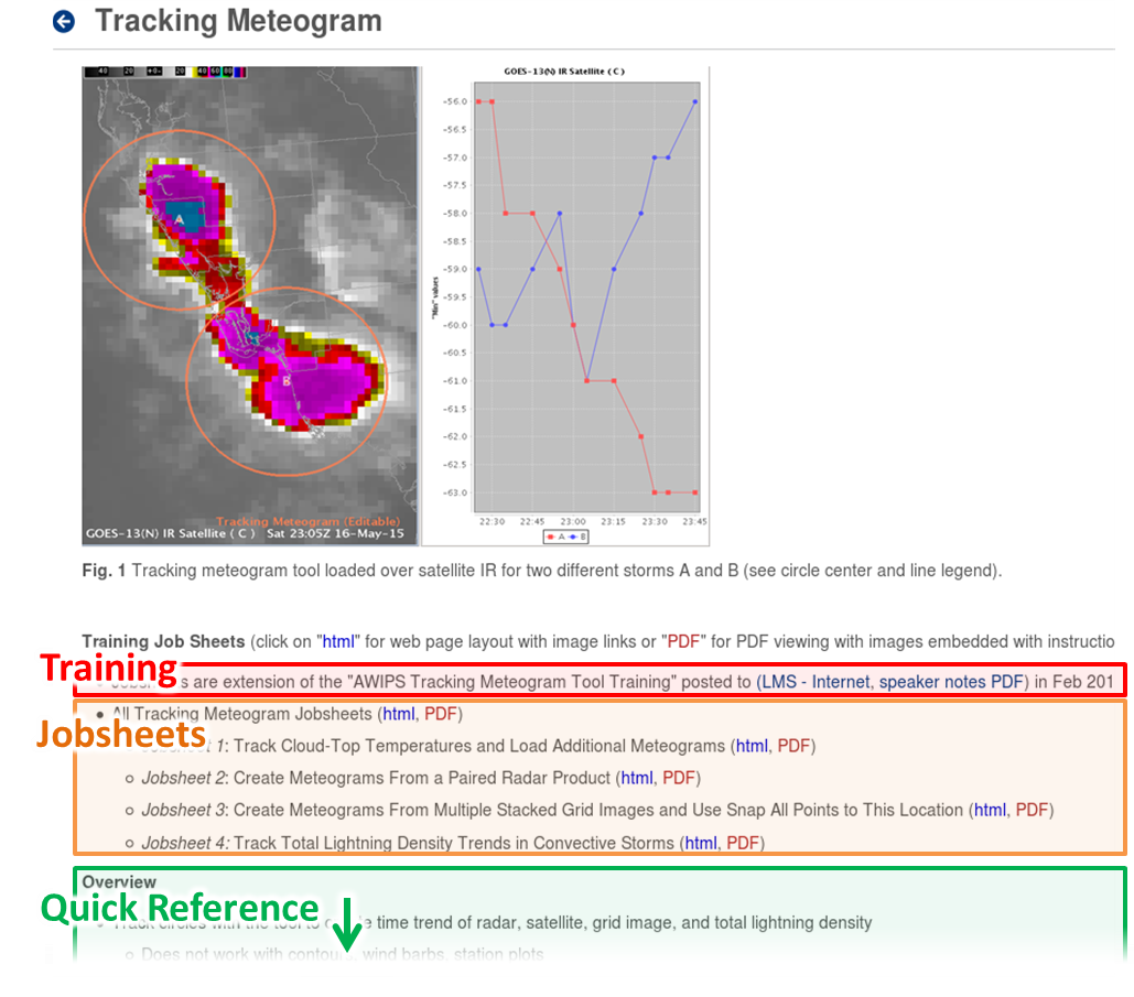 A sample VLAB quick reference page, in this case for the Tracking Meteogram Tool. Quick references (accessible from AWIPS) include training links, jobsheets, and overview material. 