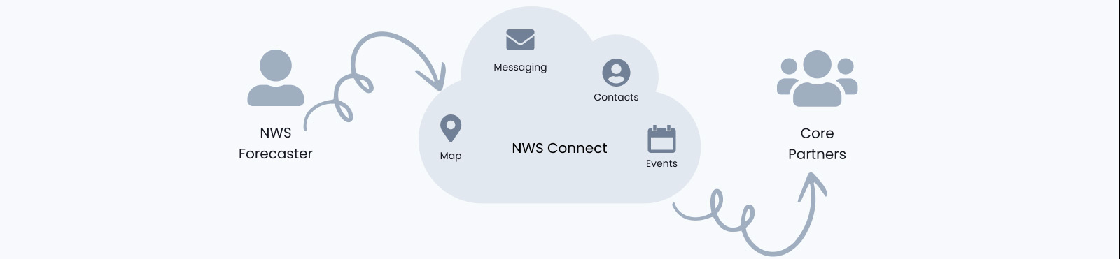 Diagram of the communication flow in NWS Connect
