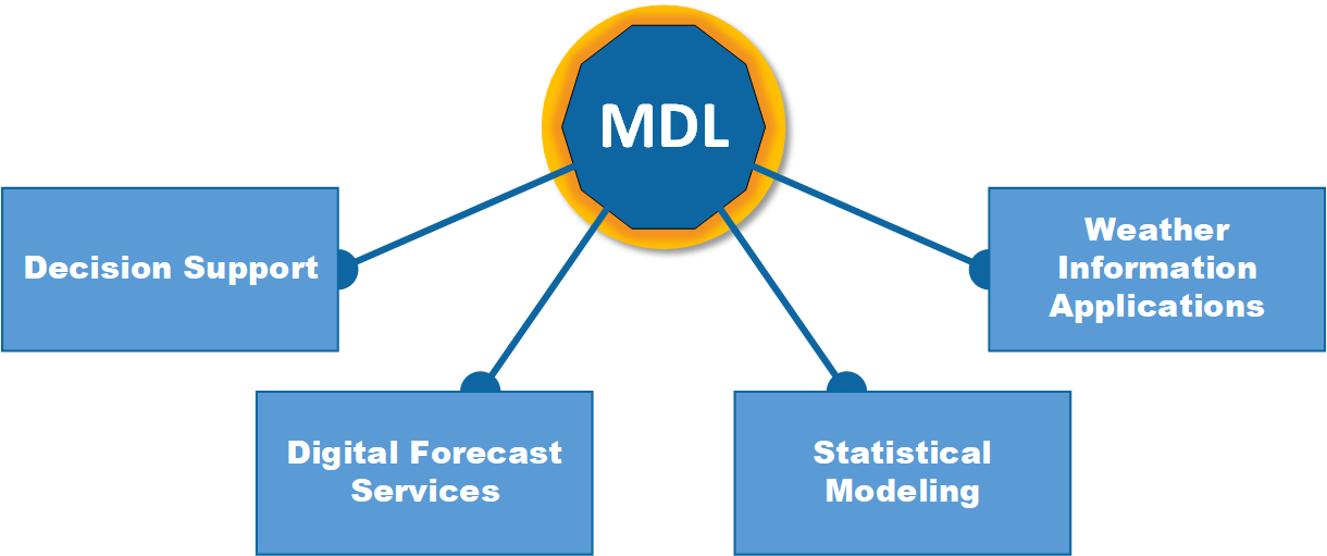 A diagram of MDL Division Organization