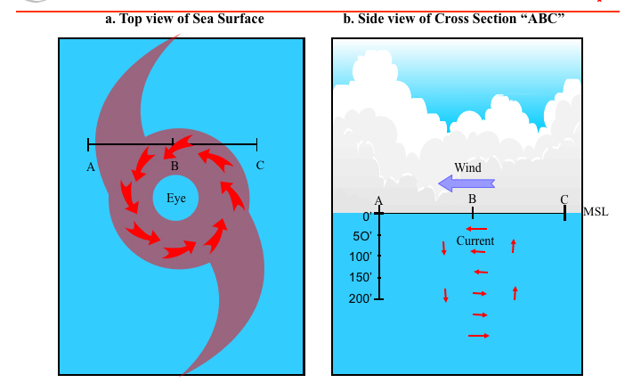 storm surge over deep water