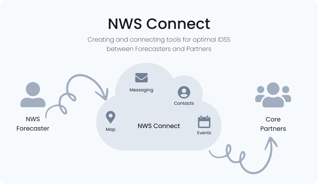 Diagram of the communication flow in NWS Connect