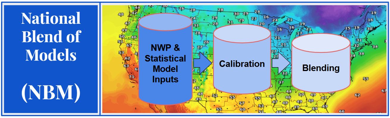 The National Blend of Models (NBM) is a nationally consistent and skillful suite of calibrated forecast guidance based on a blend of both NWS and non-NWS numerical weather prediction model data and post-processed model guidance.