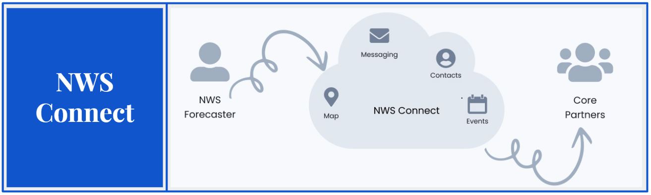 NWS Connect is a web-based application to assist National Weather Service personnel in managing Impact-Based Decision Support Services (IDSS).  IRIS integrates contact management, observation monitoring, impact management and alerting, and the generation of weather reports into a single application to assist NWS forecasters in providing effective IDSS to core partners and manage community engagement.