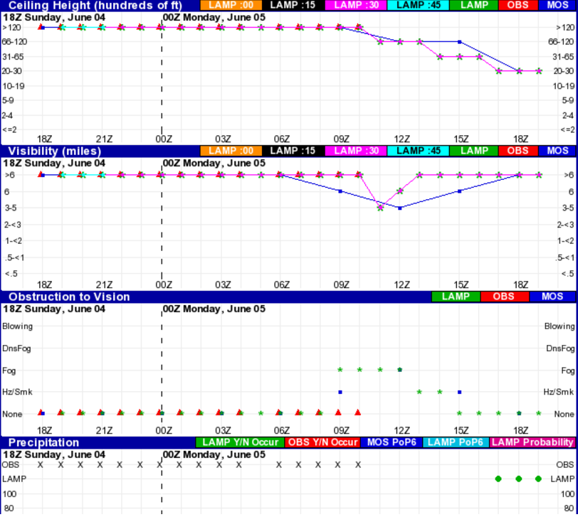 LAMP Forecast Meteograms